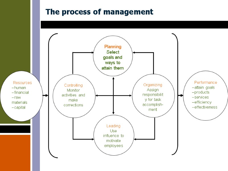 The process of management The process of management